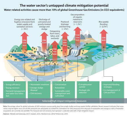 The (untapped) climate change mitigation potential through water