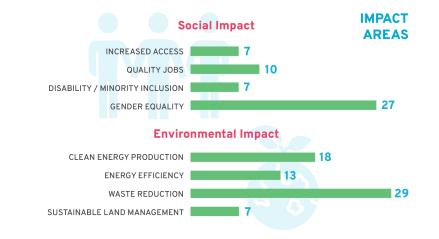 graphic showing the social and environmental impact areas of UGEFA enterprises