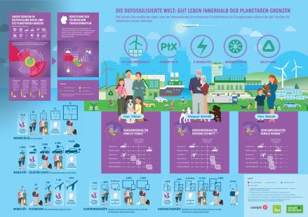 Grafik "Gut leben" von der Publikation Die Grenzen des Konsums
