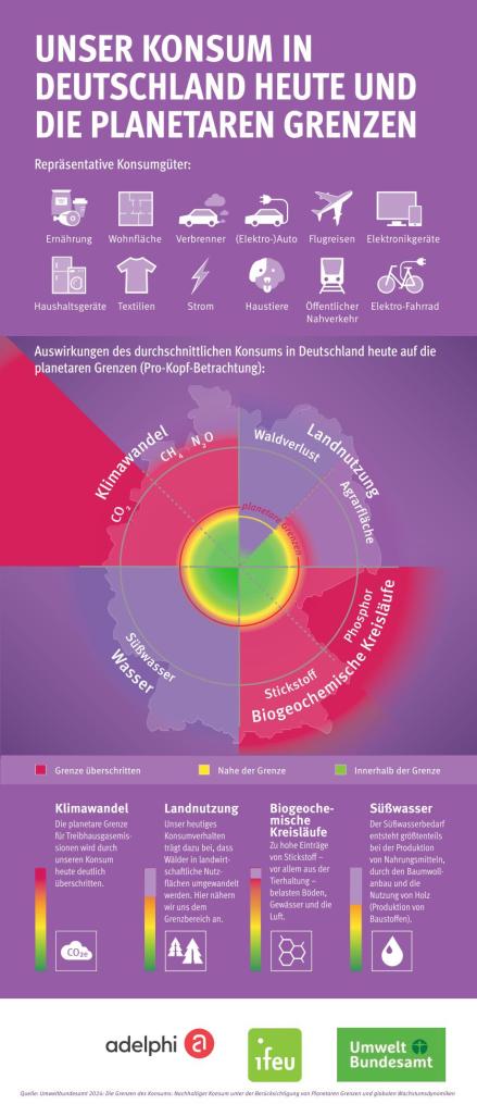 Grafik "Gut leben" von der Publikation Die Grenzen des Konsums