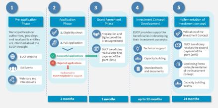 Infographic about the process flow of the European City Facility project. The process is divided into five phases: Pre-Application Phase, Application Phase, Grant Agreement Phase, Investment Concept Development, Implementation of Investment Concept.