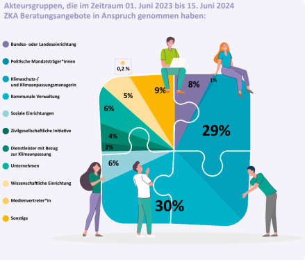 Infografik zu den Akteursgruppen des ZKA