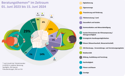 Infografik zu den Beratungsthemen des ZKA