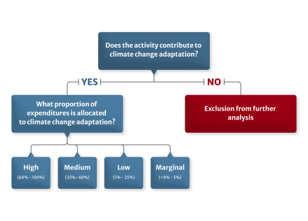 Infographic on the analysis methodology for the entire federal budget.