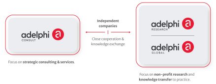 Picture shows the new company structure of adelphi.