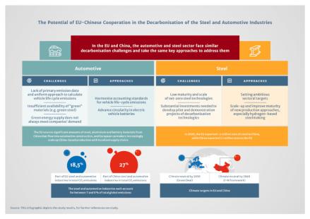 an infographic regarding the darbonization of the automotive and steel industries in the EU and China