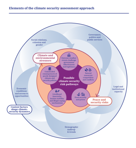 Possible Climate Security Risk Pathways