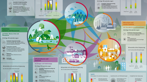 Ein Ausschnitt einer Grafik, die verschiedene Klimawandelauswirkungen auf Deutschland zeigt