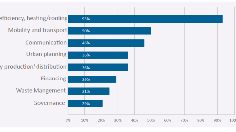 Table: Areas in which BEACON participants realised or advanced climate projects