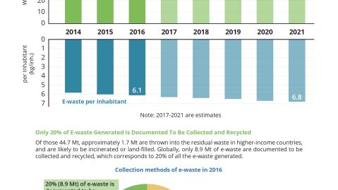 Collection methods of e-waste in 2016
