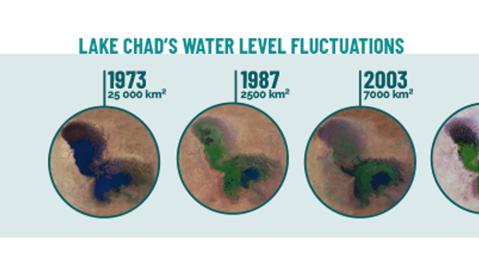 Lake Chad’s water level fluctuations