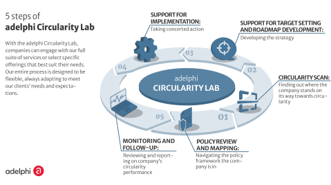 5 steps circularity lab