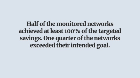 Half of the monitored networks achieved at least 100% of the targeted savings. One quarter of the networks exceeded their intended goal. 