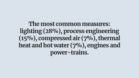 The most common measures: lighting (28%), process engineering (15%), compressed air (7%), thermal heat and hot water (7%), engines and power-trains. 