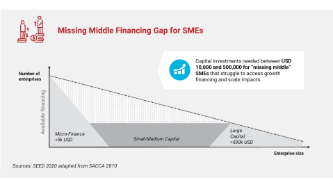 Capital investments needed between USD 10,000 and 500,000 for missing middle SME´s that struggle to access growth financing and scale impacts.